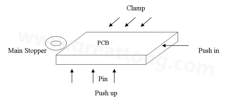 PCB上載到機(jī)械定位位置后，Mainstopper擋住PCB，然后軌道下的臺(tái)板上升，Pushup上的Pin將PCB板頂起，Pushin向前壓緊PCB，Clamp向前壓緊PCB，從而實(shí)現(xiàn)邊定位方式的機(jī)械定位