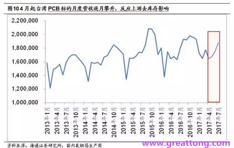 PCB：Q2收入逐月走強，臺系業績與大陸形成對比