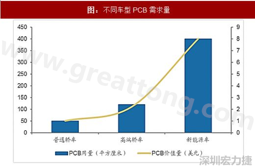 圖 2：不同車型PCB需求量