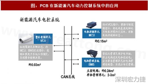 圖 4：PCB在新能源汽車動力控制系統中的應用